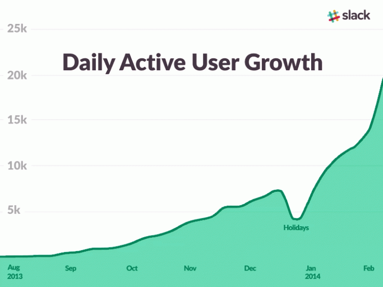 Slack active user growth, Share report without leaving Slack