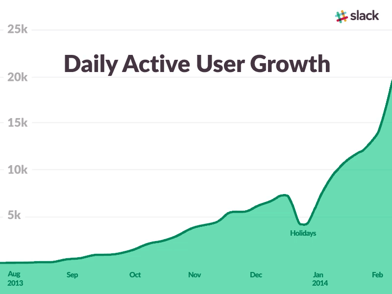 Slack active user growth, Share report without leaving Slack