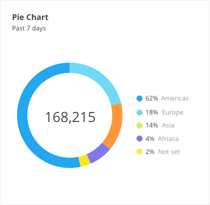 Pie Chart